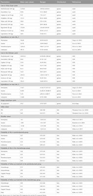 Cost-effectiveness of pembrolizumab plus chemotherapy vs. chemotherapy as first-line treatment for advanced biliary tract cancer in China and the US